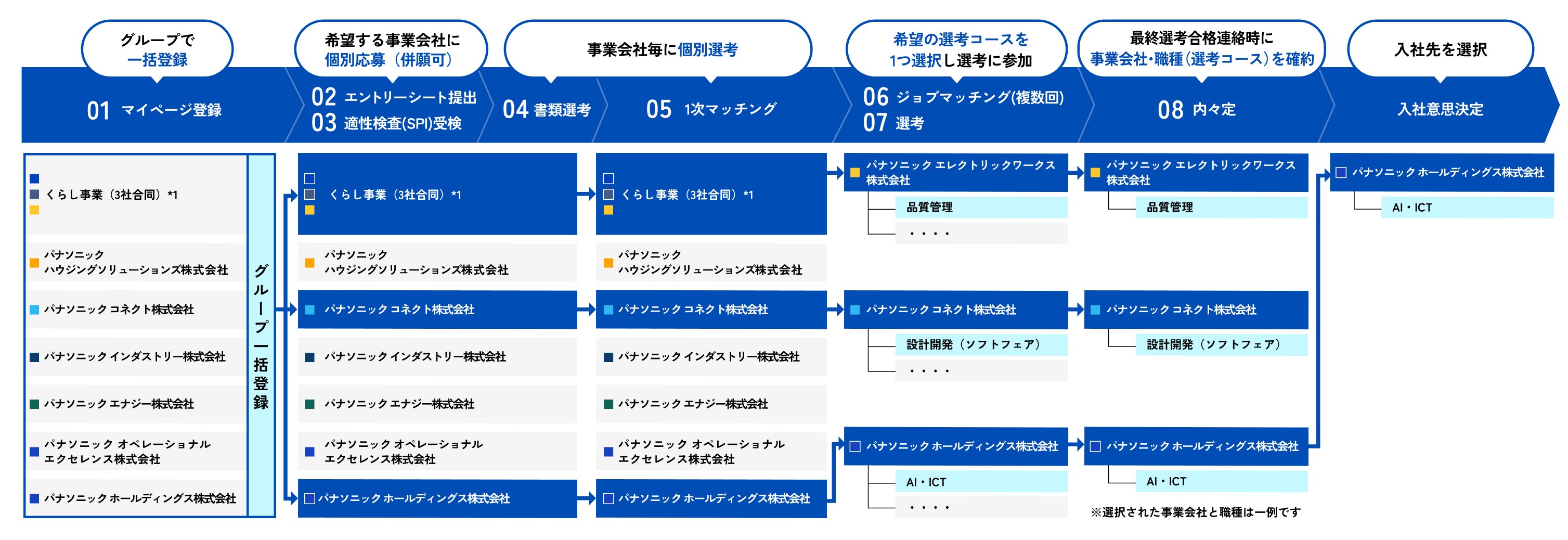 パナソニックグループの採用プロセスを示すステップチャート。①マイページ登録：グループ一括登録。②個別応募③適性検査：希望する事業会社に個別に応募（併願可）。④書類選考⑤1次マッチング：事業会社ごとに選考を実施。⑥ジョブマッチング⑦選考：希望の選考コースを1つ選択。⑧内々定：最終選考合格時に事業会社・職種（選考コース）を確約。その後入社先を選択。