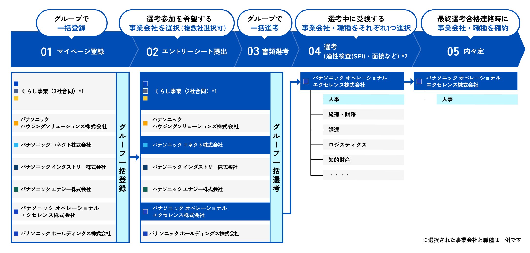 パナソニックグループの採用選考フロー図です。ステップ①マイページ登録(グループ一括登録)、ステップ②エントリーシート提出(希望する事業会社を選択、複数選択可) 、ステップ③書類選考(グループ一括選考) 、ステップ④選考(適性検査・面接など。選考中に事業会社と職種をそれぞれ1つ選択。) ステップ⑤内々定(最終選考合格時に事業会社と職種を確約)選考対象には、くらし事業(3社合同)、パナソニック ハウジングソリューションズ、パナソニック コネクト、パナソニック インダストリー、パナソニック エナジー、パナソニック オペレーショナルエクセレンス、パナソニック ホールディングスの各社が含まれます。