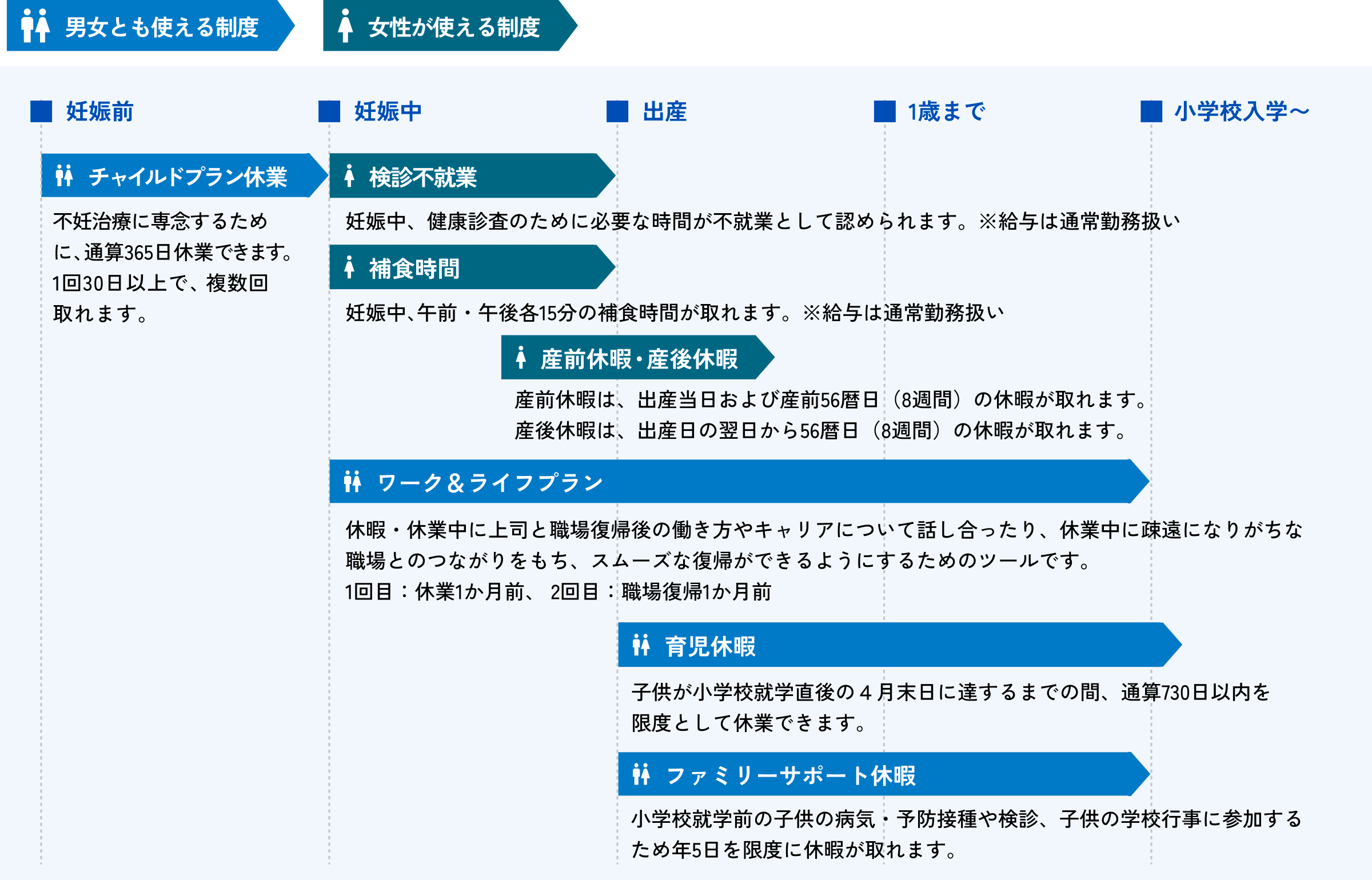 ライフイベントごとに使える制度を説明する図です。妊娠前は、男女とも使える制度としてチャイルドプラン休業があります。この制度は、不妊治療に専念するために、通算365日休業できます。1回30日以上で、複数回取れます。妊娠中に女性が使える制度は3つあります。1つ目は検診不就業です。妊娠中、健康診査のために必要な時間が不就業として認められます。給与は通常勤務扱いです。2つ目は捕食時間です。妊娠中、午前・午後各15分の補食時間が取れます。給与は通常勤務扱いです。3つ目は、産前休暇です。産前休暇は、出産当日および産前56暦日（8週間）の休暇が取れます。出産後に女性が使える制度は、産後休暇です。産後休暇は、出産日の翌日から56暦日（8週間）の休暇が取れます。出産後、男女ともに使える制度は2つあります。1つ目は、育児休暇です。子供が小学校就学直後の4月末日に達するまでの間、通算730日以内を限度として休業できます。2つ目は、ファミリーサポート休暇です。小学校就学前の子供の病気・予防接種や検診、子供の学校行事に参加するため年5日を限度に休暇が取れます。妊娠中から子供が小学校入学するまで男女ともに使える制度がワーク＆ライフプランです。休暇・休業中に上司と職場復帰後の働き方やキャリアについて話し合ったり、休業中に疎遠になりがちな職場とのつながりをもち、スムーズな復帰ができるようにするためのツールです。1回目は休業1か月前、2回目は職場復帰1か月前に実施します。出産後から小学校入学までに女性が使える制度は産後休暇です。