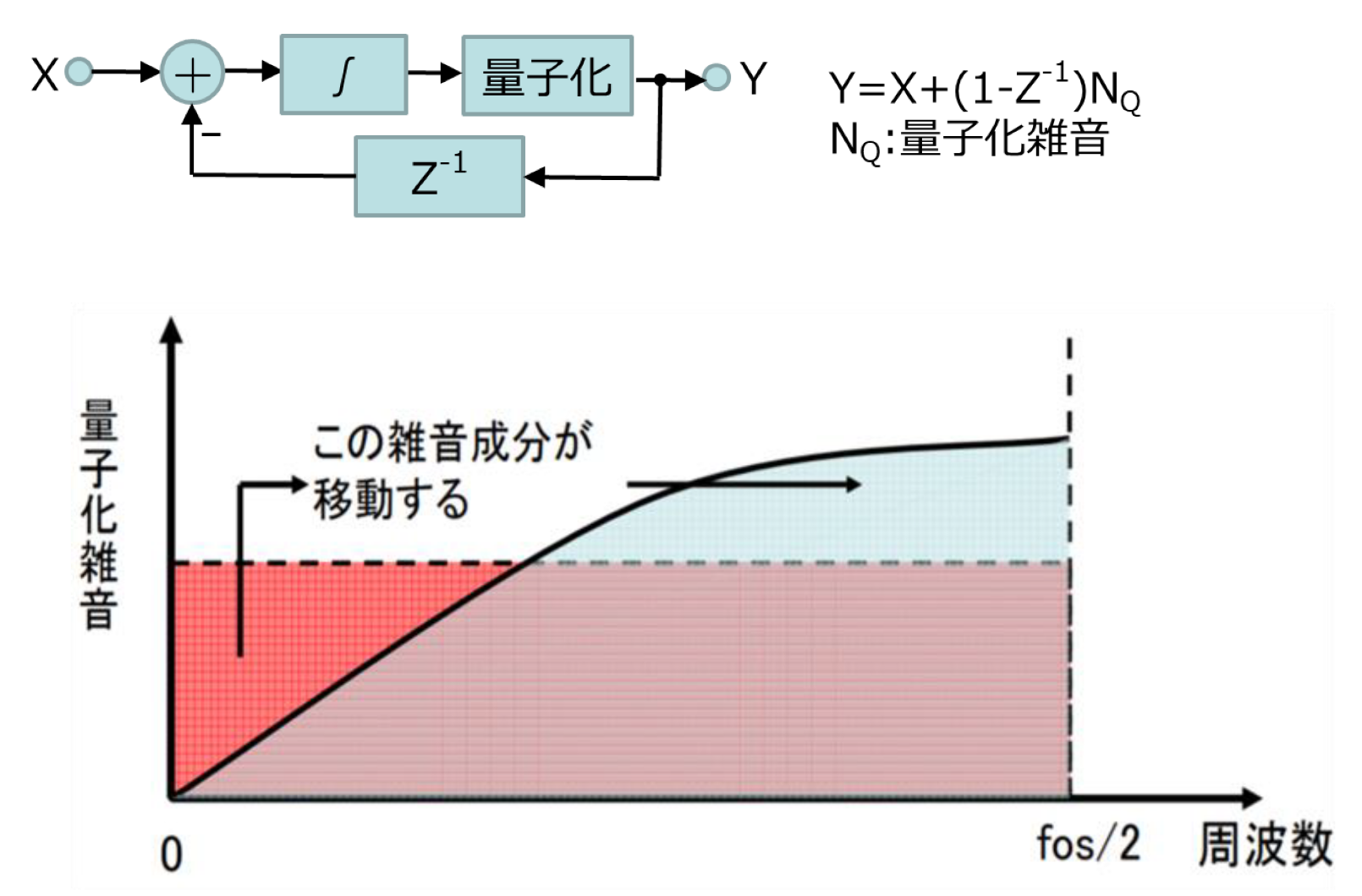 変調技術の概念図