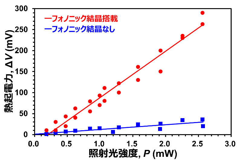 熱起電力と照射光強度のグラフ